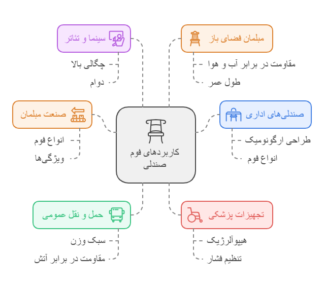کاربردهای دیگر فوم صندلی