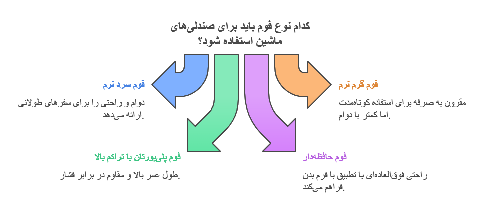 انواع فوم صندلی ماشین